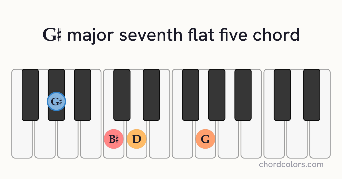 G♯maj7♭5 chord on piano shown as colored note dots