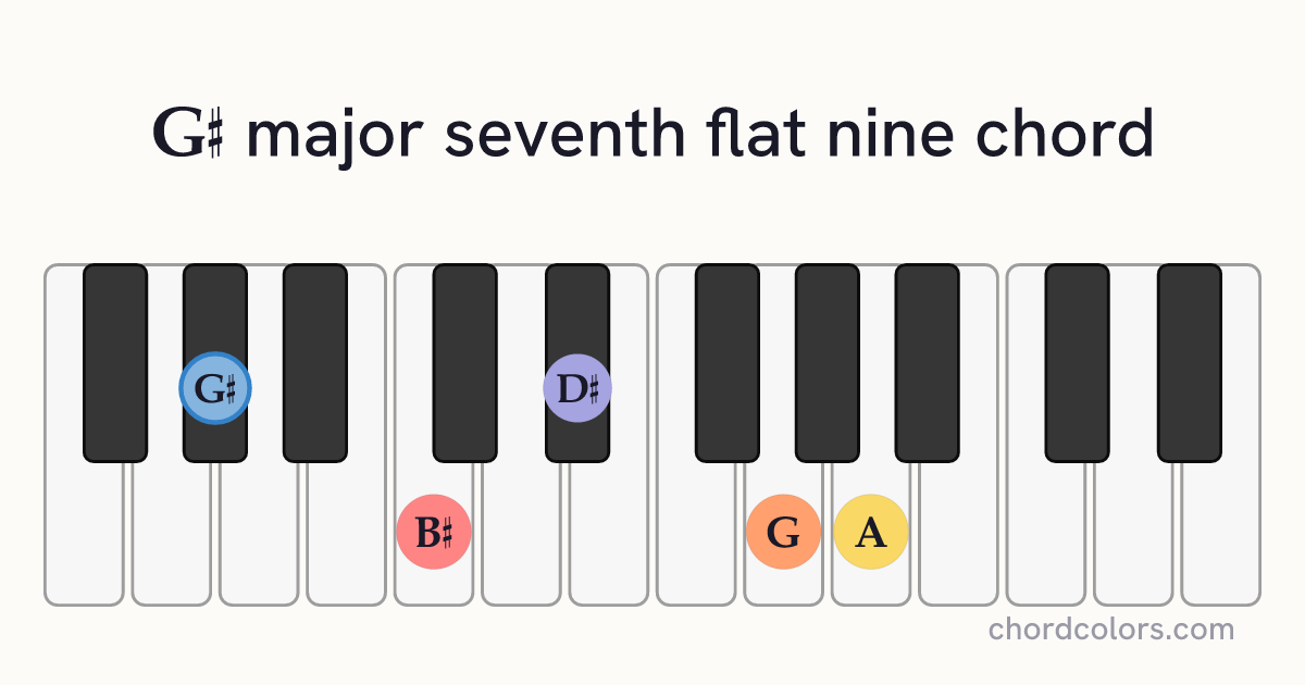 G♯maj7♭9 chord on piano shown as colored note dots
