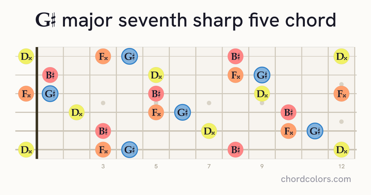 G♯maj7♯5 chord on guitar shown as colored note dots