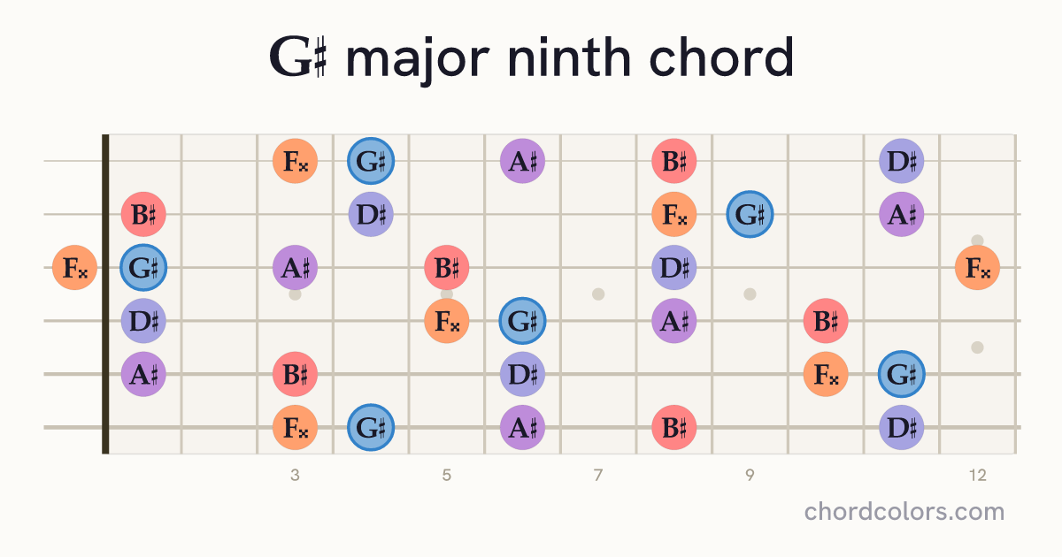 G♯maj9 chord on guitar shown as colored note dots
