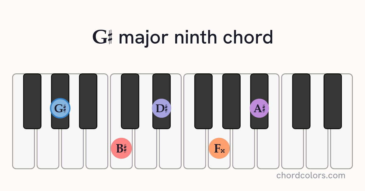 G♯maj9 chord on piano shown as colored note dots
