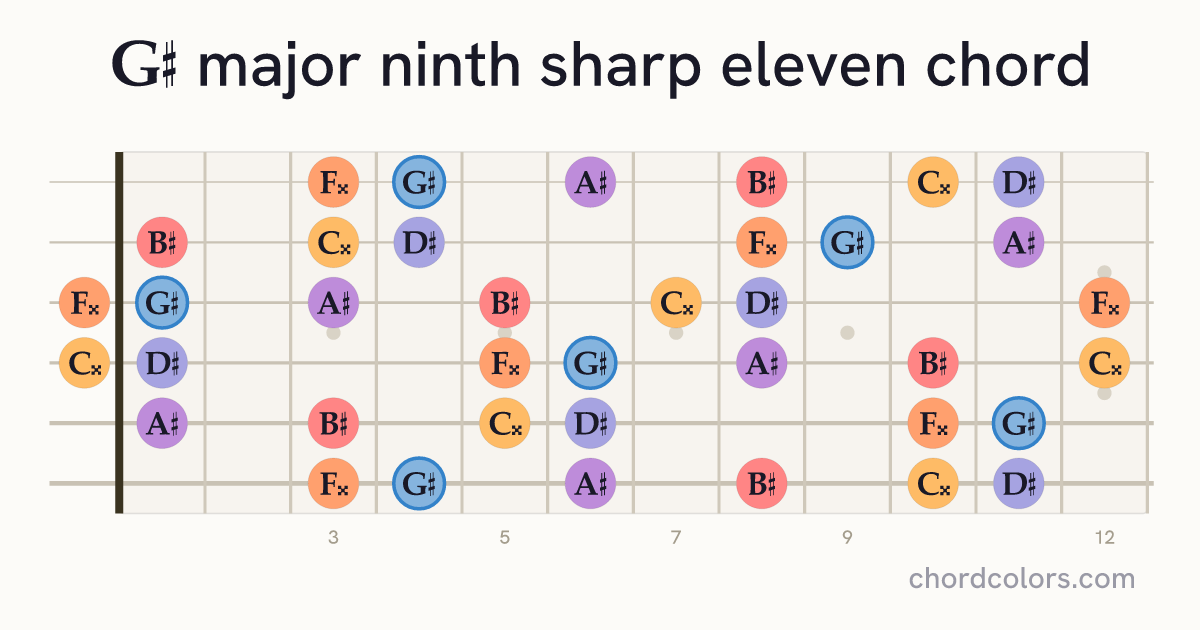 G♯maj9♯11 chord on guitar shown as colored note dots