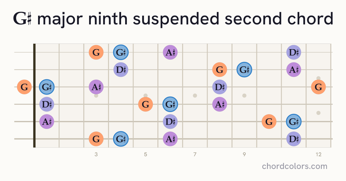G♯maj9sus2 chord on guitar shown as colored note dots