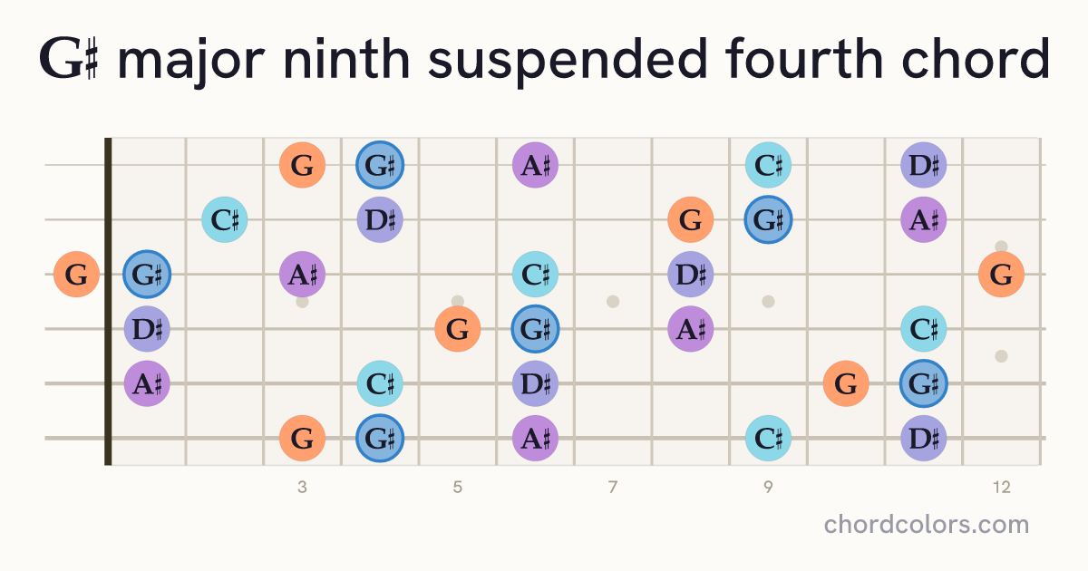 G♯maj9sus4 chord on guitar shown as colored note dots