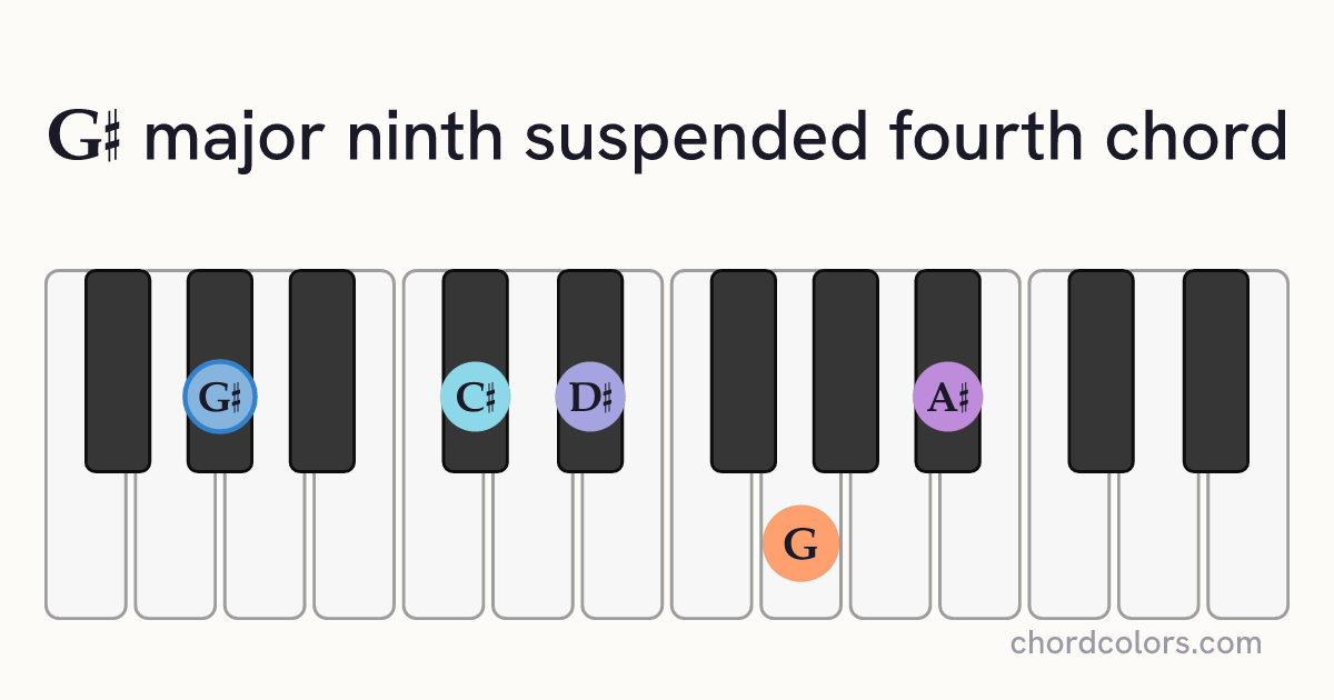 G♯maj9sus4 chord on piano shown as colored note dots