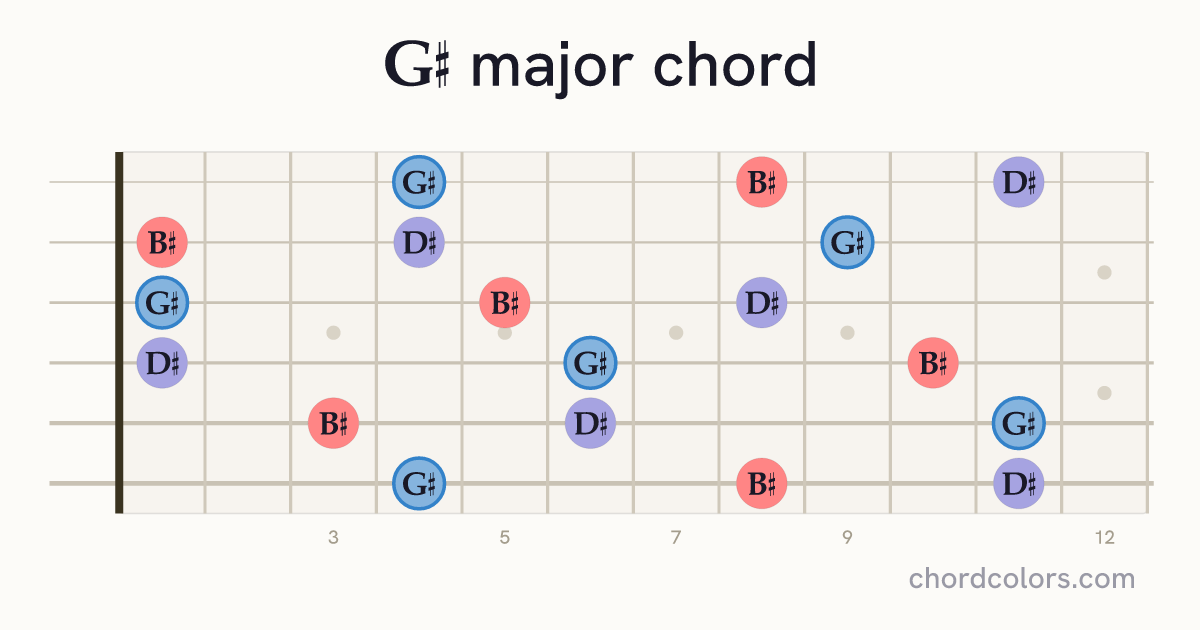 G♯ major chord on guitar shown as colored note dots