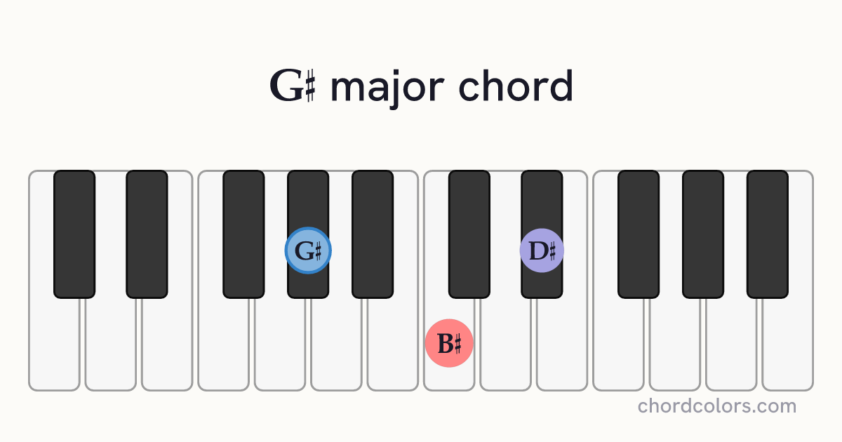 G♯ major chord on piano shown as colored note dots