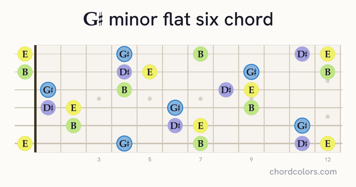 G♯m(♭6) chord on guitar shown as colored note dots