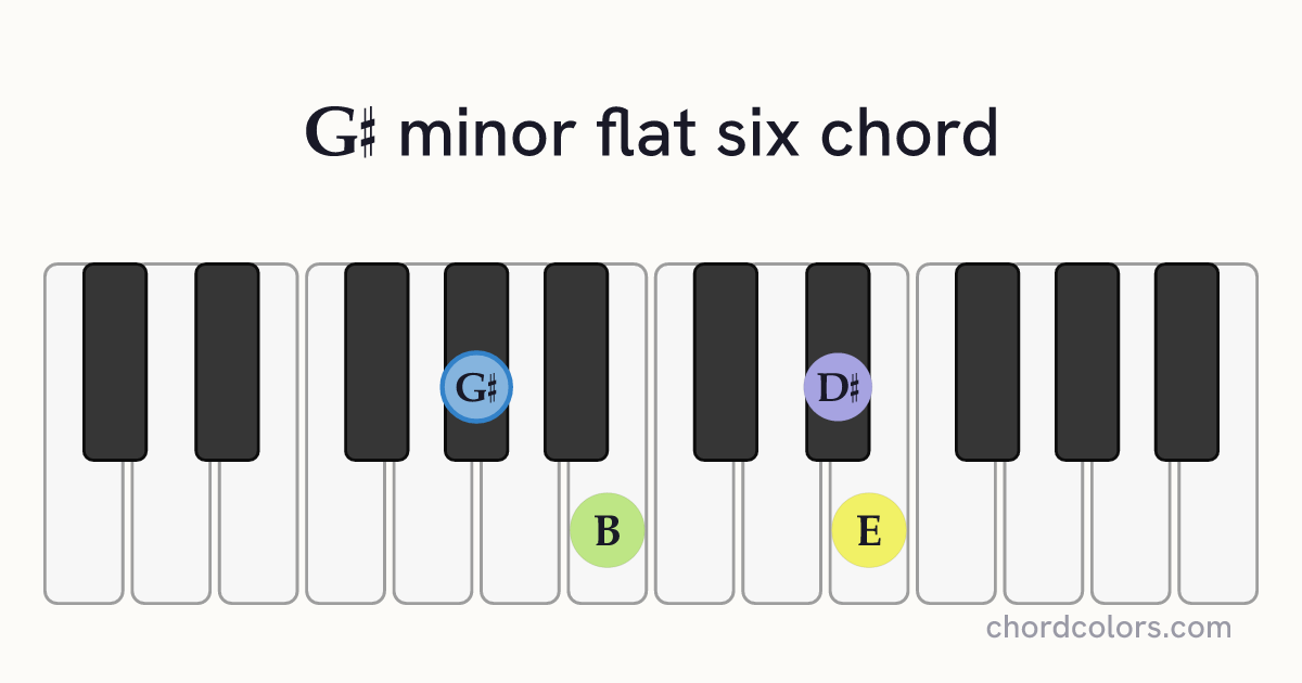 G♯m(♭6) chord on piano shown as colored note dots