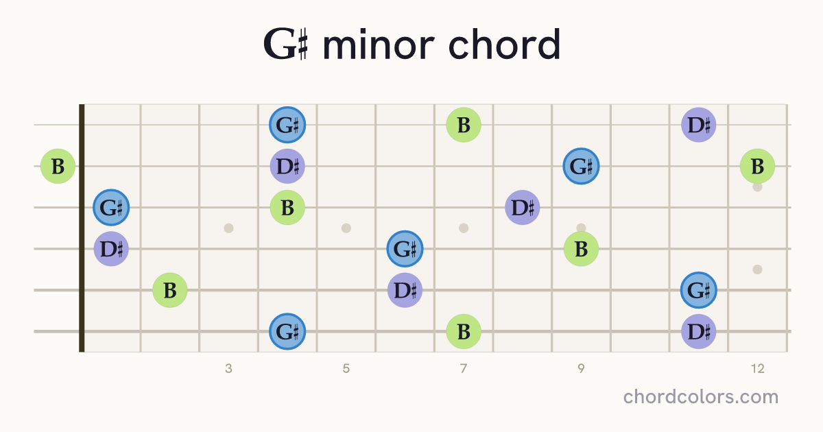 G♯ minor chord on guitar shown as colored note dots