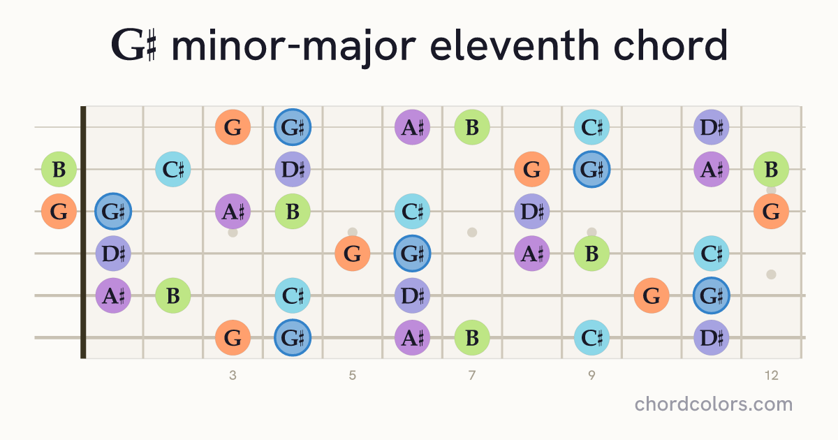 G♯mMaj11 chord on guitar shown as colored note dots