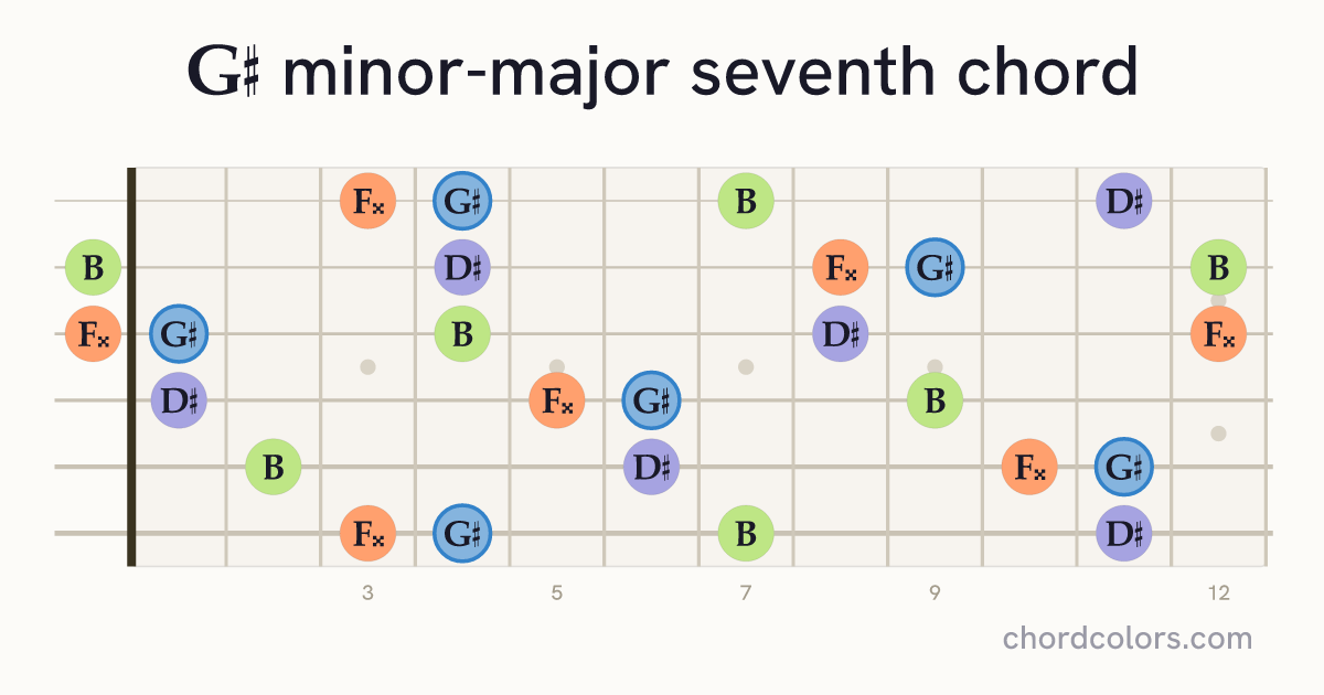 G♯mMaj7 chord on guitar shown as colored note dots