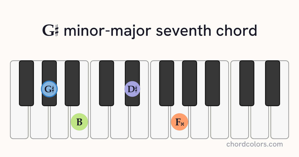 G♯mMaj7 chord on piano shown as colored note dots