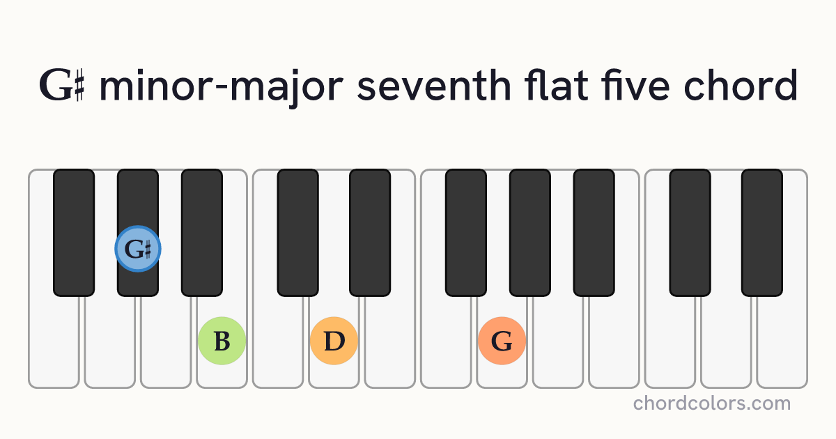G♯mMaj7♭5 chord on piano shown as colored note dots