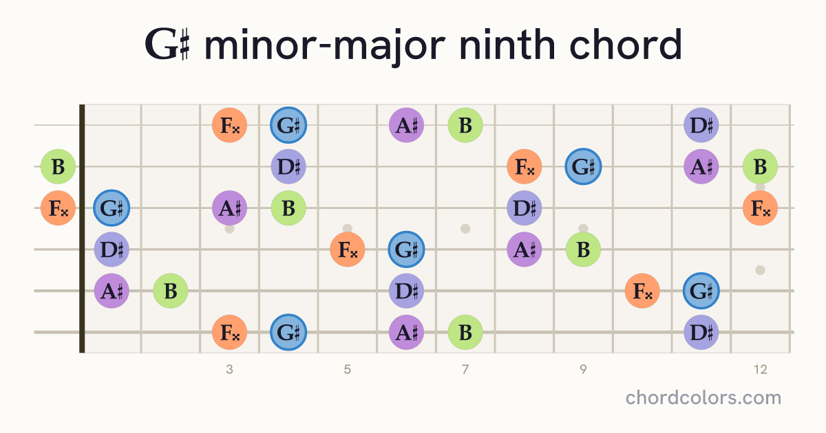 G♯mMaj9 chord on guitar shown as colored note dots