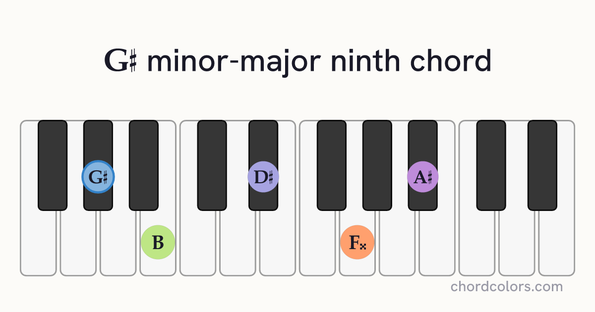 G♯mMaj9 chord on piano shown as colored note dots