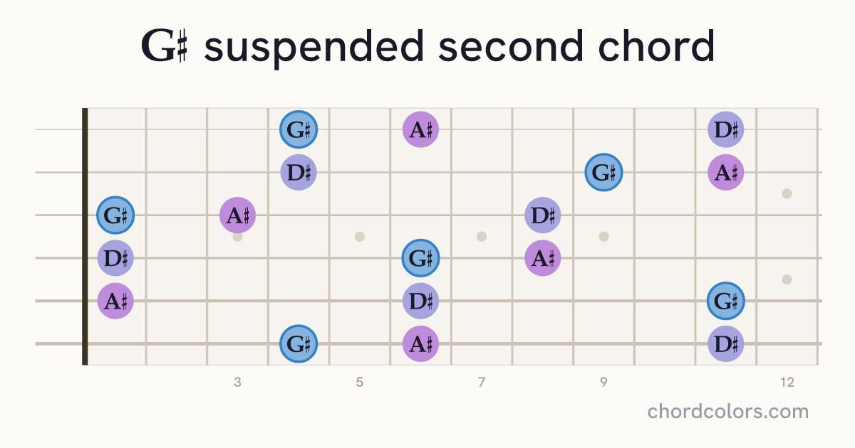 G♯sus2 chord on guitar shown as colored note dots