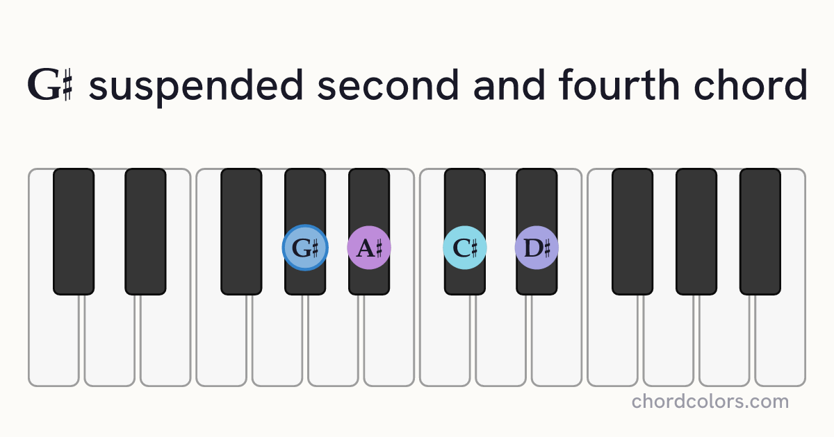 G♯sus24 chord on piano shown as colored note dots
