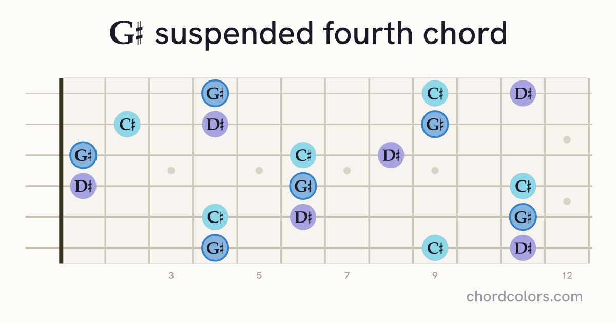 G♯sus4 chord on guitar shown as colored note dots