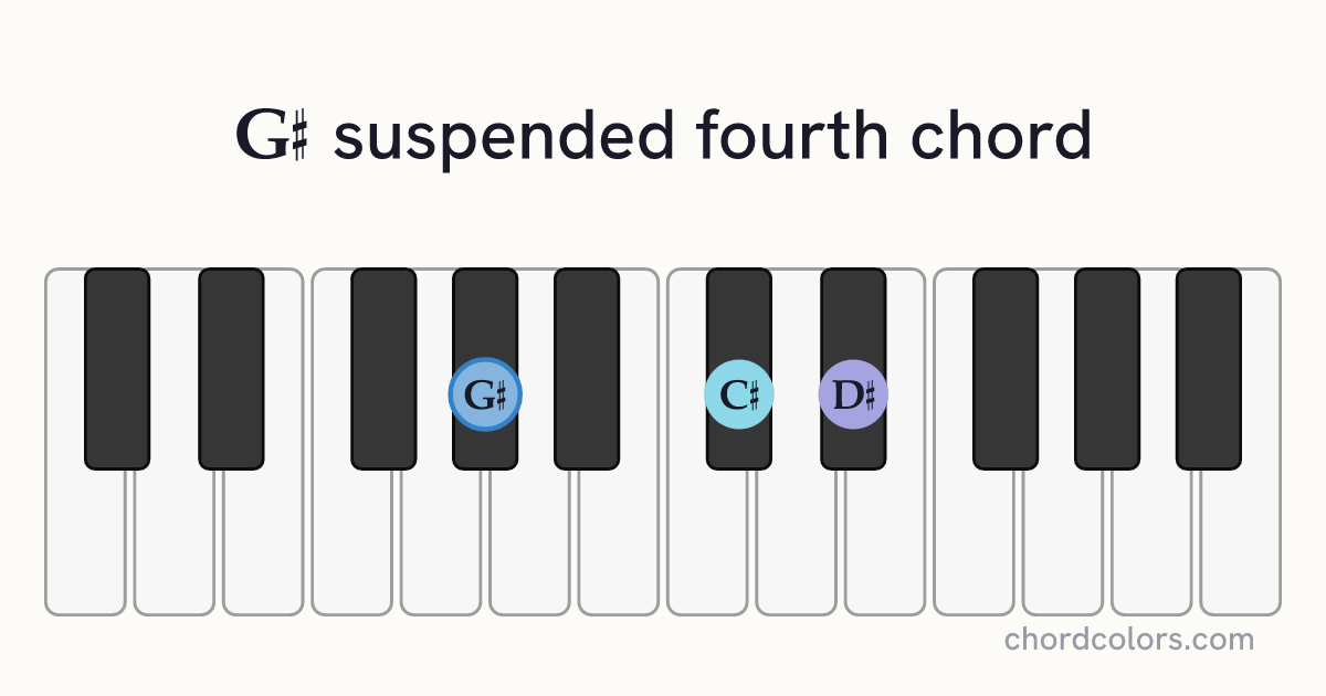 G♯sus4 chord on piano shown as colored note dots