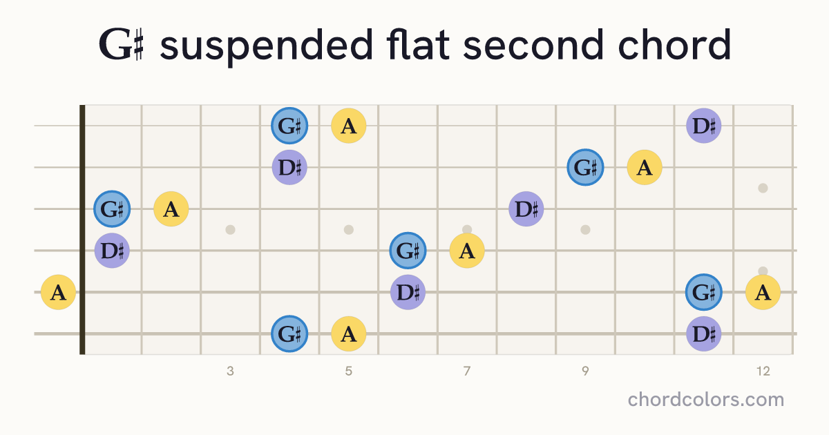 G♯sus♭2 chord on guitar shown as colored note dots