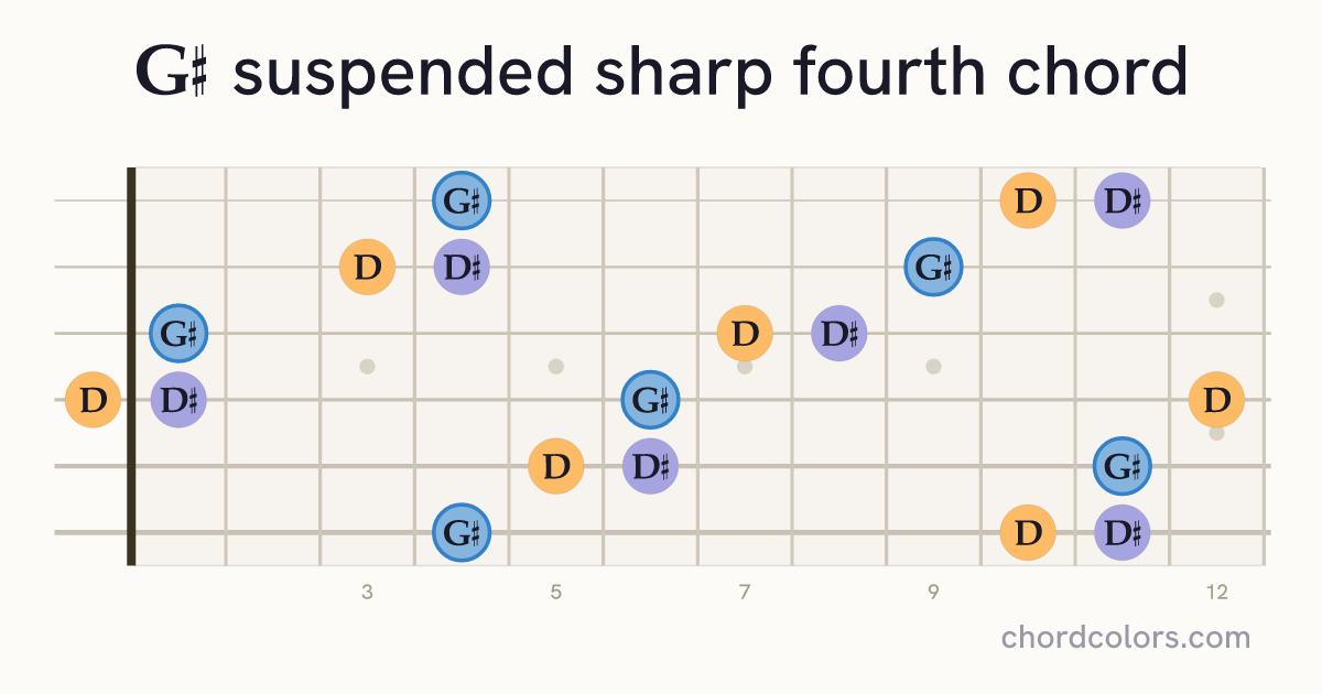 G♯sus♯4 chord on guitar shown as colored note dots