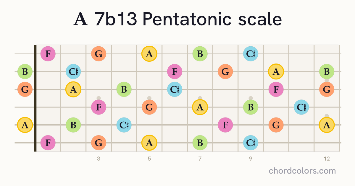 A 7b13 Pentatonic scale on guitar shown as colored note dots
