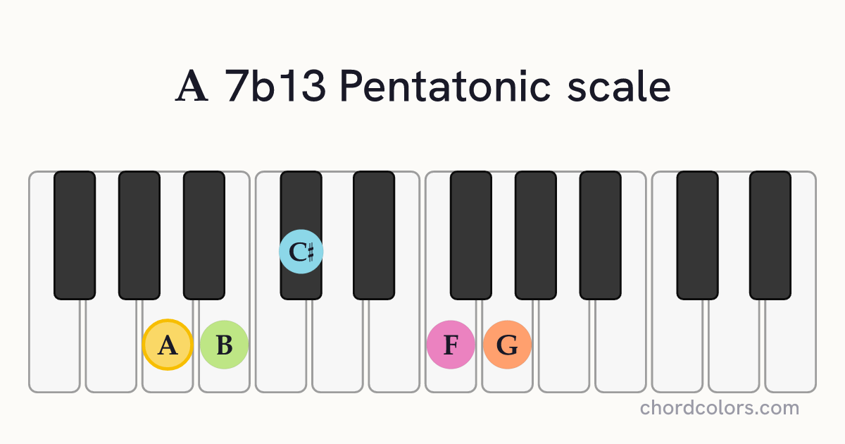 A 7b13 Pentatonic scale on piano shown as colored note dots