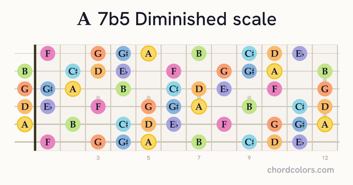 A 7b5 Diminished scale on guitar shown as colored note dots