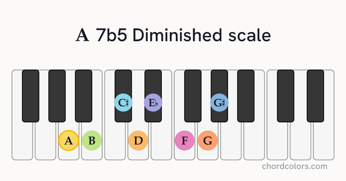 A 7b5 Diminished scale on piano shown as colored note dots