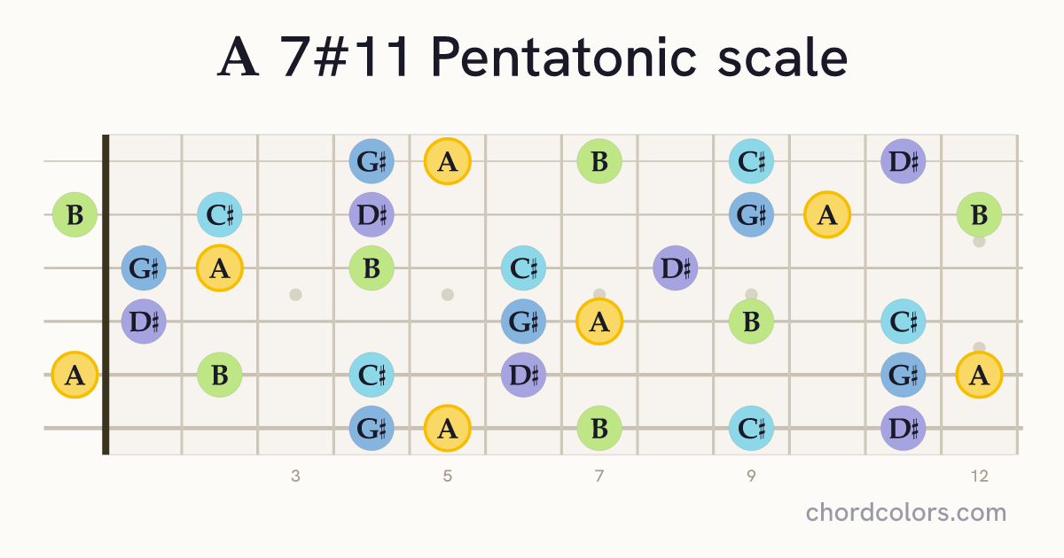 A 7#11 Pentatonic scale on guitar shown as colored note dots