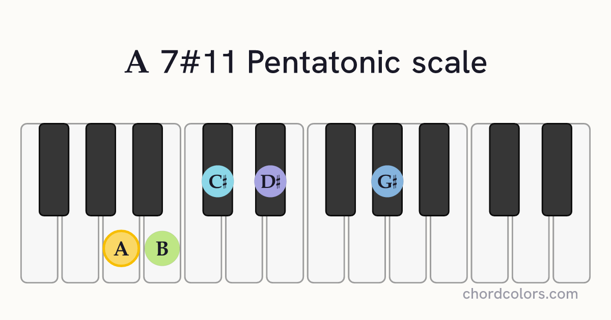 A 7#11 Pentatonic scale on piano shown as colored note dots