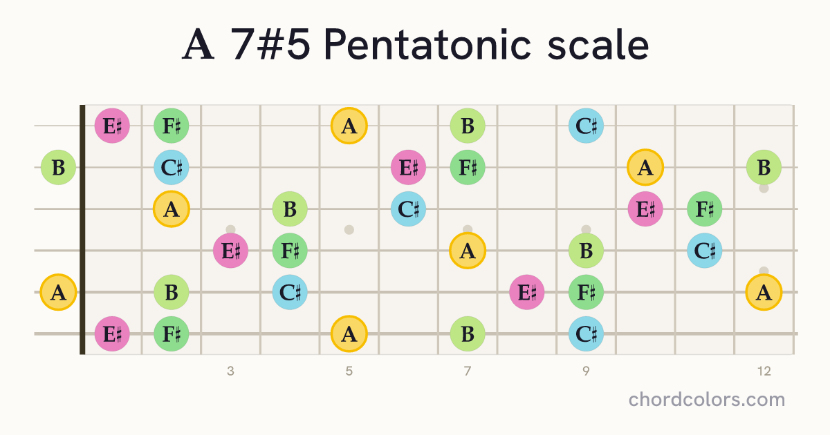 A 7#5 Pentatonic scale on guitar shown as colored note dots