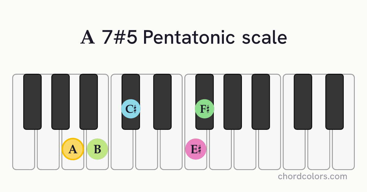 A 7#5 Pentatonic scale on piano shown as colored note dots