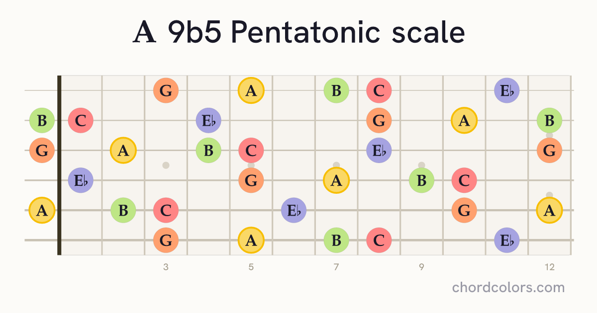 A 9b5 Pentatonic scale on guitar shown as colored note dots