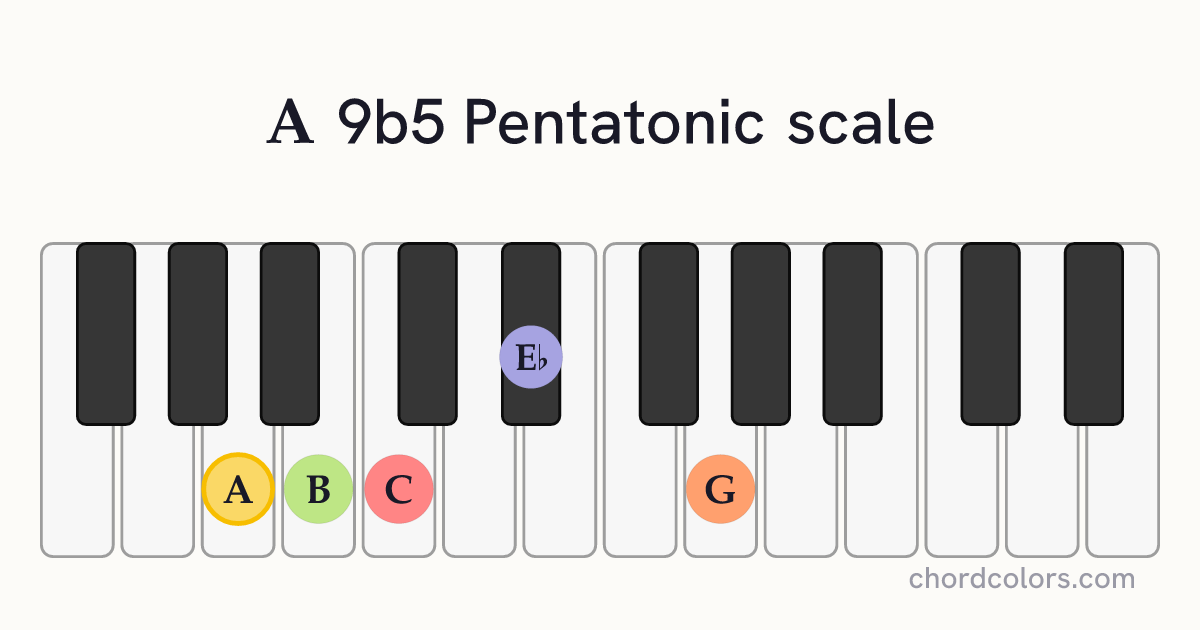 A 9b5 Pentatonic scale on piano shown as colored note dots