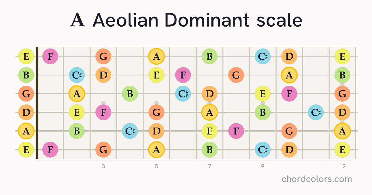 A Aeolian Dominant scale on guitar shown as colored note dots