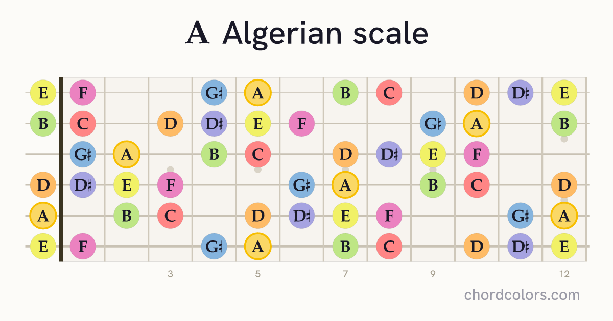 A Algerian scale on guitar shown as colored note dots