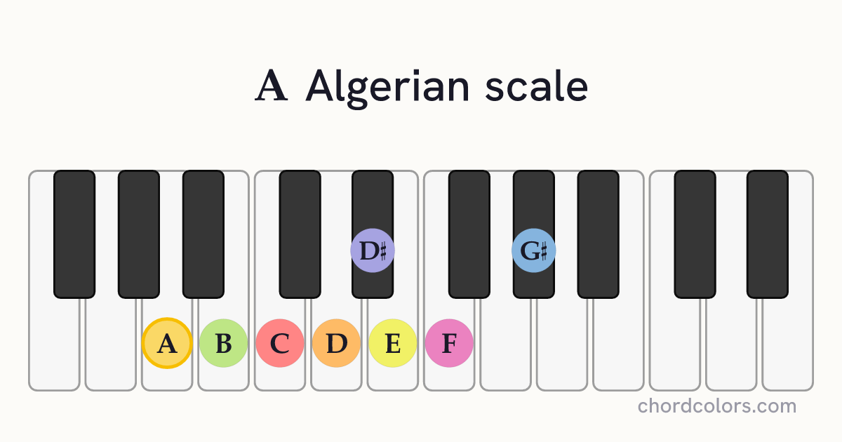 A Algerian scale on piano shown as colored note dots