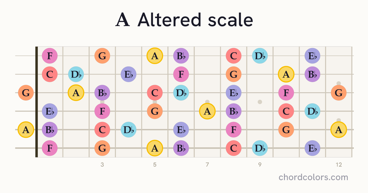 A Altered scale on guitar shown as colored note dots