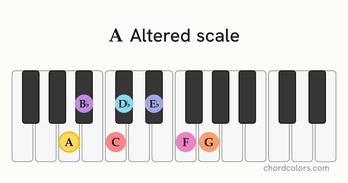 A Altered scale on piano shown as colored note dots
