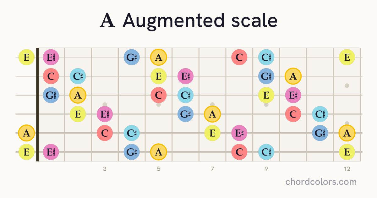 A Augmented scale on guitar shown as colored note dots