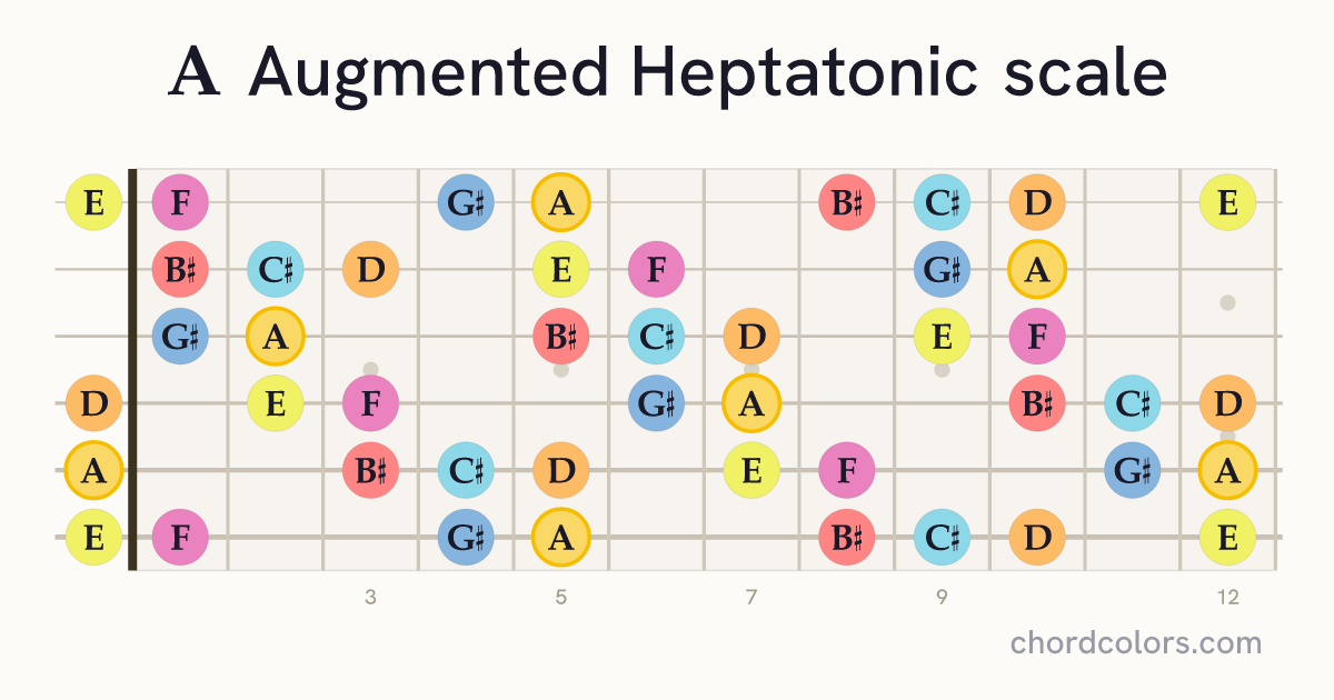 A Augmented Heptatonic scale on guitar shown as colored note dots