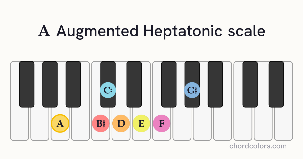 A Augmented Heptatonic scale on piano shown as colored note dots