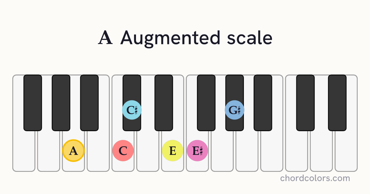 A Augmented scale on piano shown as colored note dots