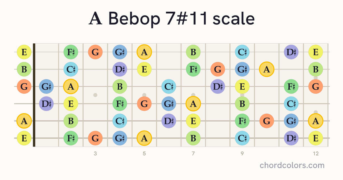 A Bebop 7#11 scale on guitar shown as colored note dots