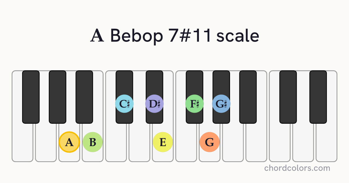 A Bebop 7#11 scale on piano shown as colored note dots