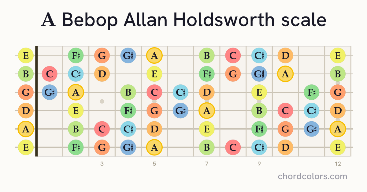 A Bebop Allan Holdsworth scale on guitar shown as colored note dots