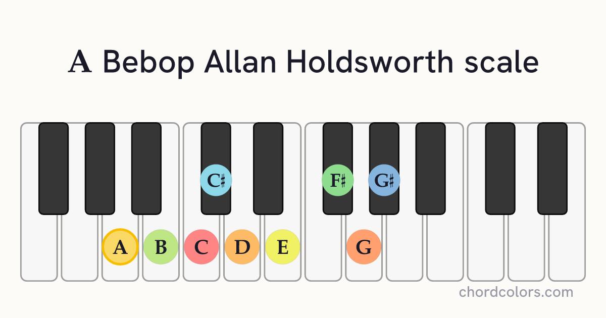 A Bebop Allan Holdsworth scale on piano shown as colored note dots