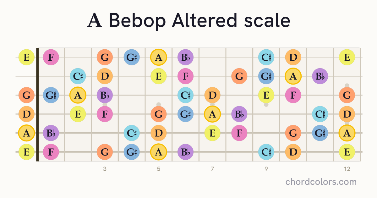 A Bebop Altered scale on guitar shown as colored note dots